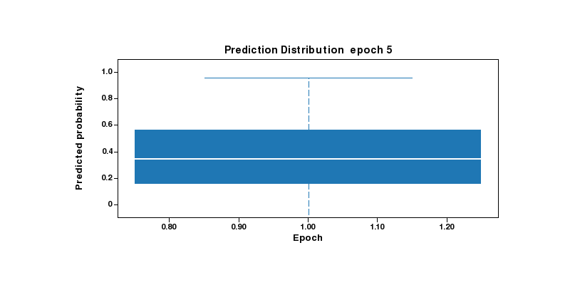 Boxplot by epoch