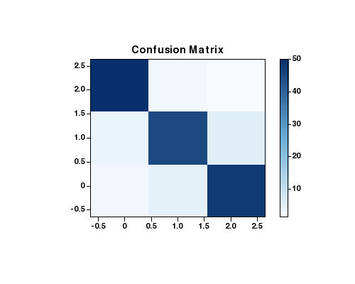 Confusion matrix