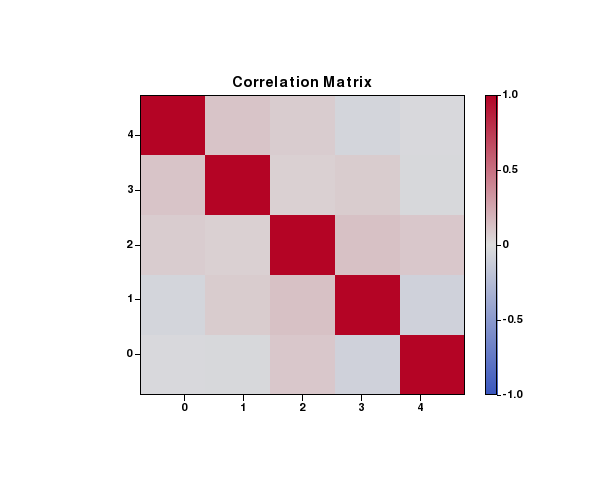Correlation heatmap