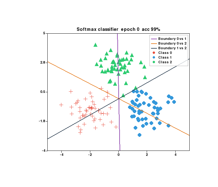 Softmax classifier training