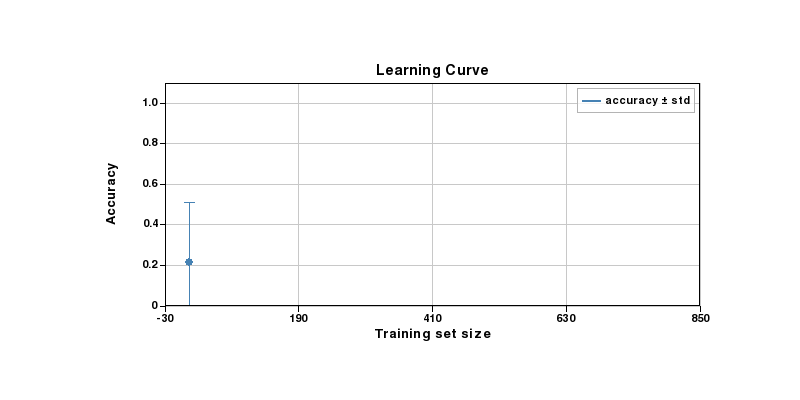 Learning curve