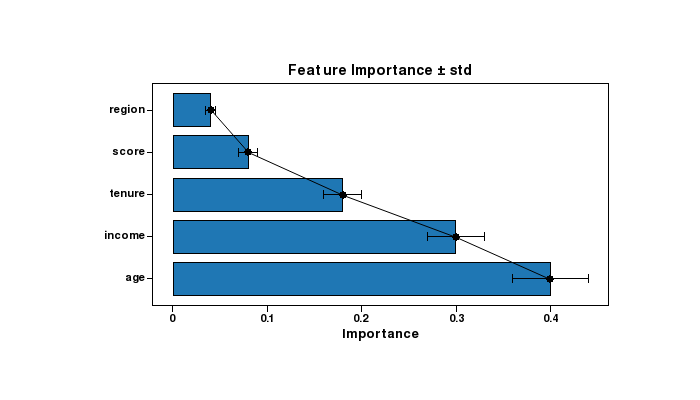 Feature importance
