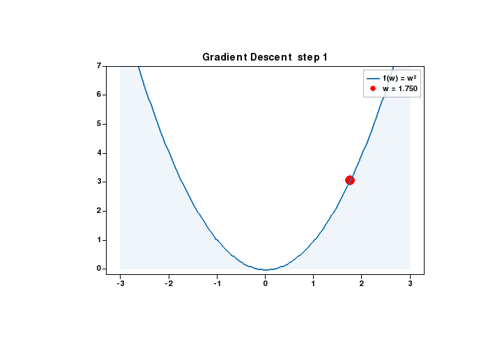 Gradient descent