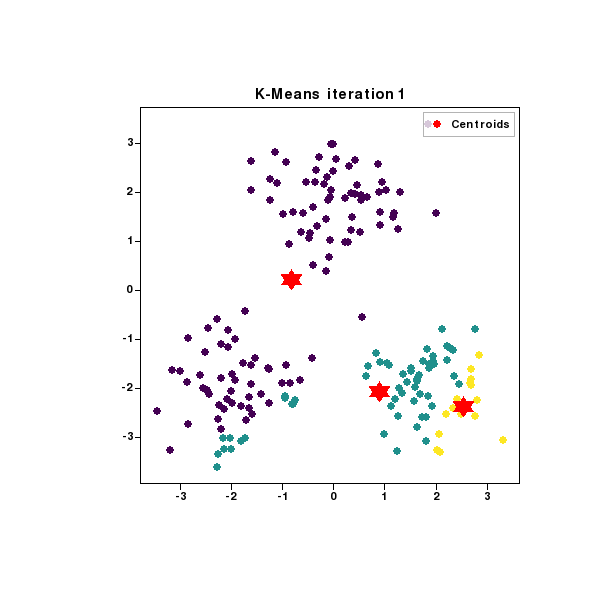 K-means clustering