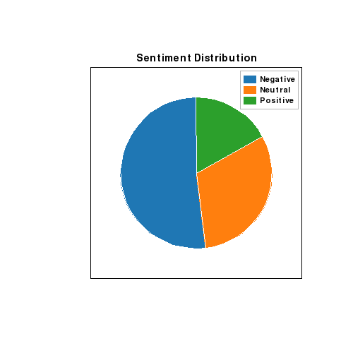 Pie chart