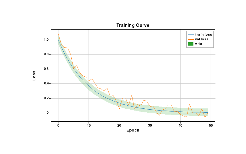 Training curves