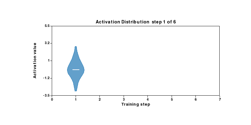 Violinplot activations
